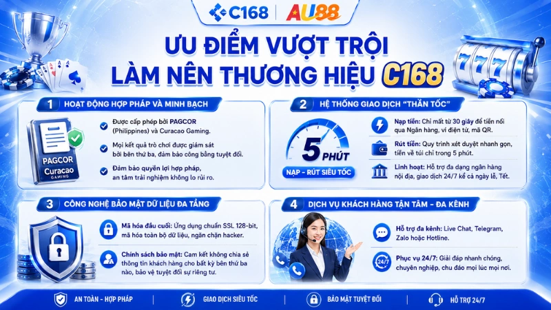Ưu điểm nổi bật của C168 Ưu điểm nổi bật của C168 với bảo mật tài khoản, giao dịch rõ ràng và hỗ trợ người dùng